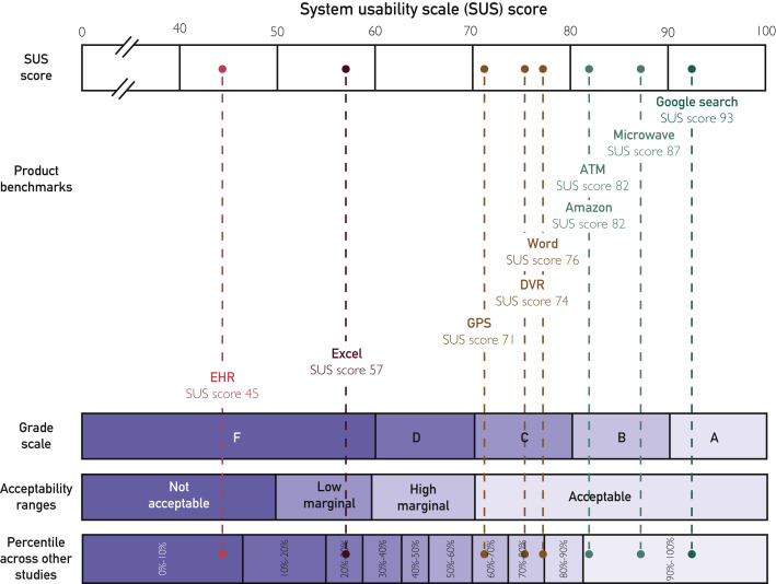 Usability van EPDs is erg laag