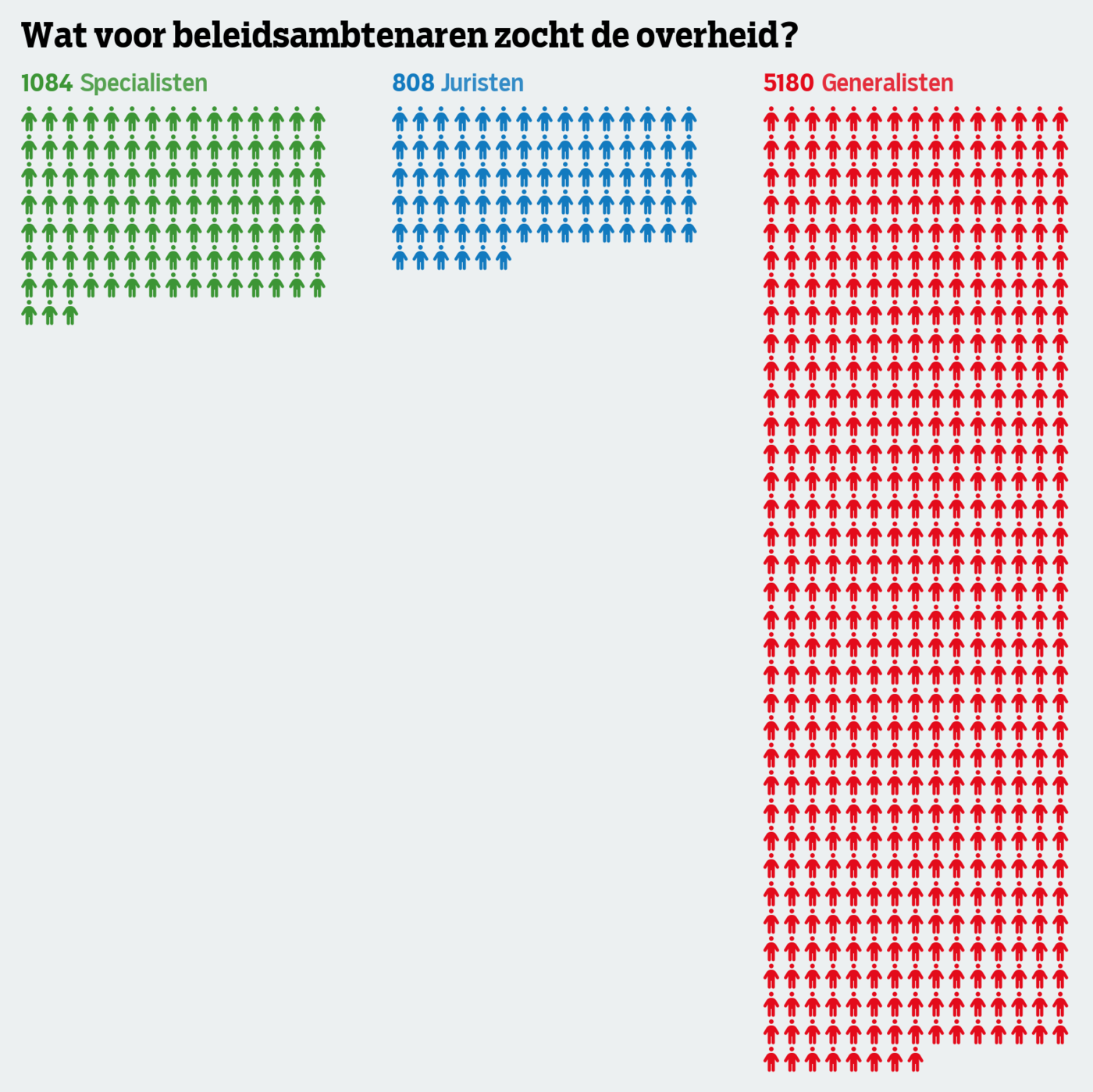 Diagram dat laat zien dat het percentage vacatures voor specialisten daalt bij de overheid