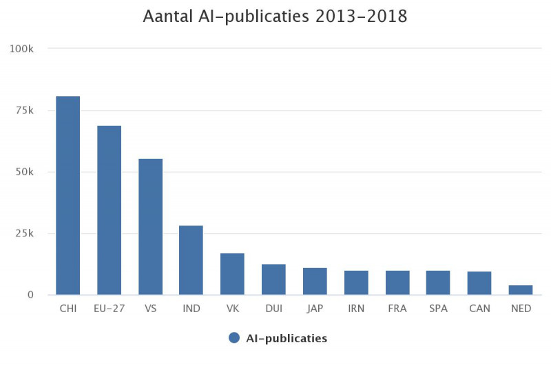 Overzicht AI publicaties met Nederland op laatste plaats