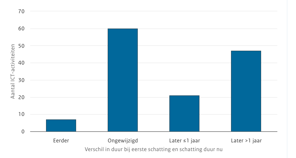 Tabel met ICT projecten en uitloop. Hoogste staaf is aantal projecten dat binnen tijd wordt afgerond