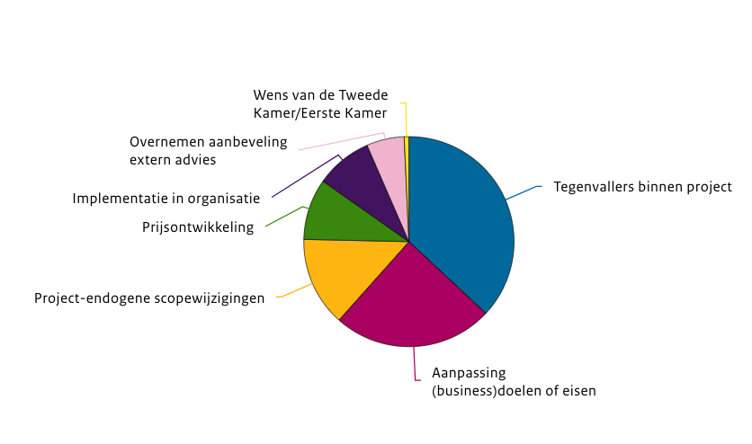 Grafiek met reden herijking projecten waaronder grootste beleidswijziging en interne tegenslagen