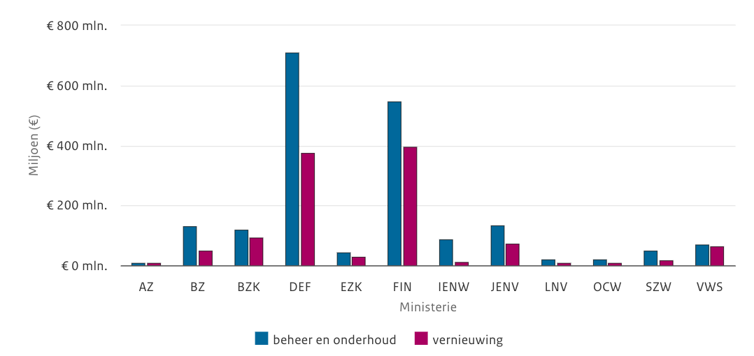 Figuur beheer en vernieuwing per ministerie