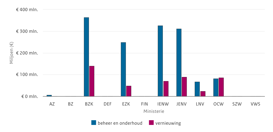 Figuur beheer en vernieuwing van agentschappen per ministerie