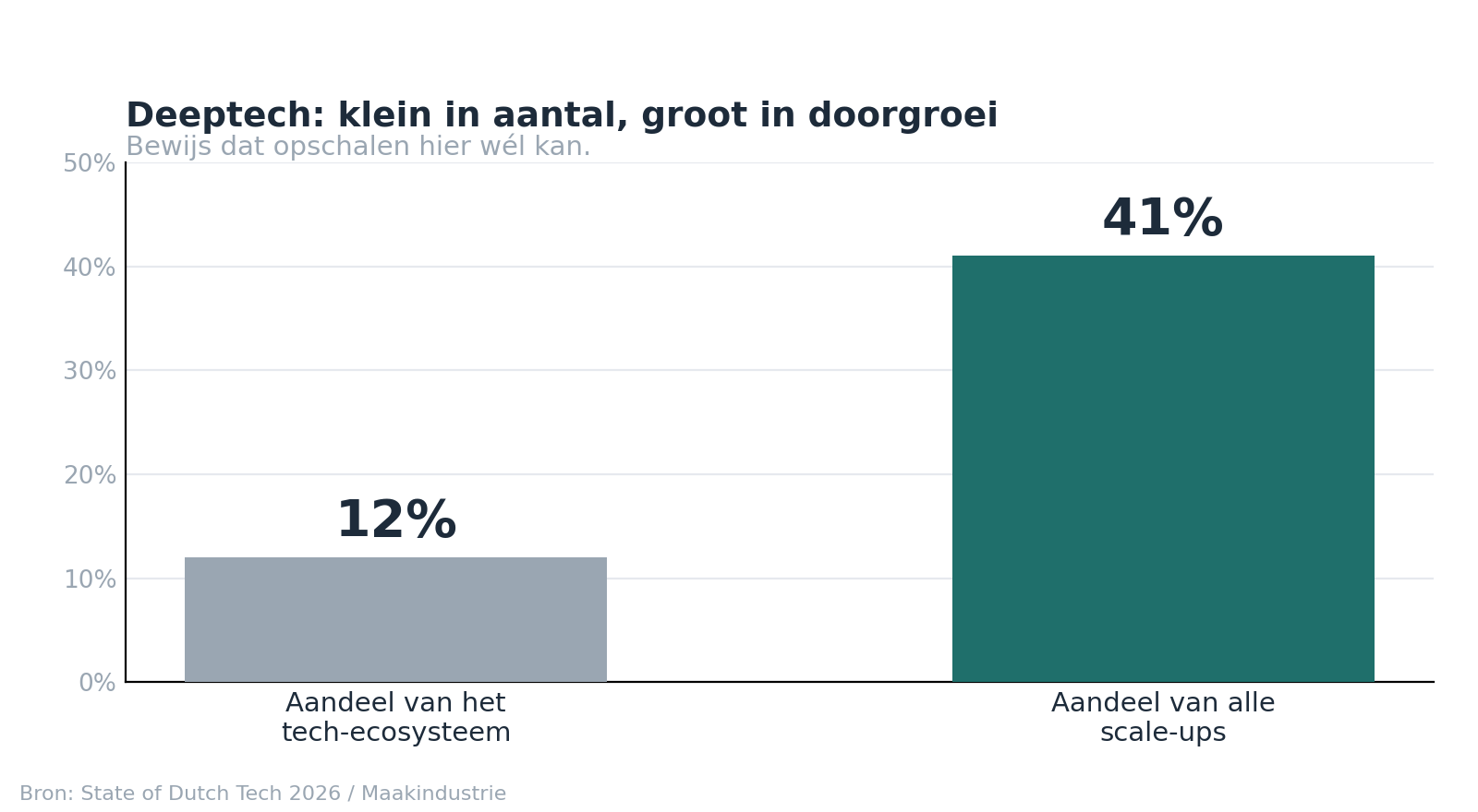 Deeptech vormt 12 procent van het tech-ecosysteem maar levert 41 procent van alle scale-ups