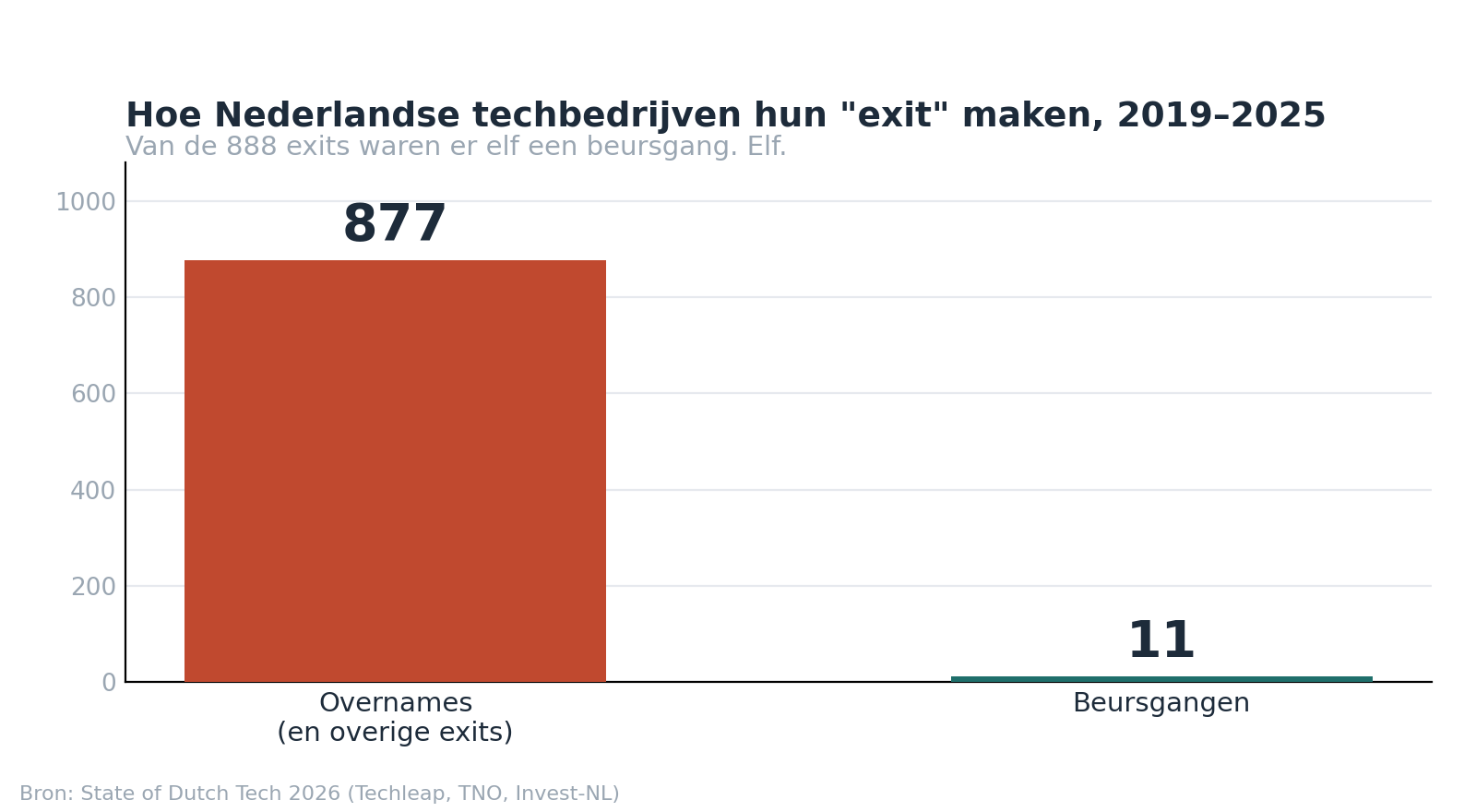 Van de 888 exits van Nederlandse techbedrijven tussen 2019 en 2025 waren er 877 overnames en slechts 11 beursgangen