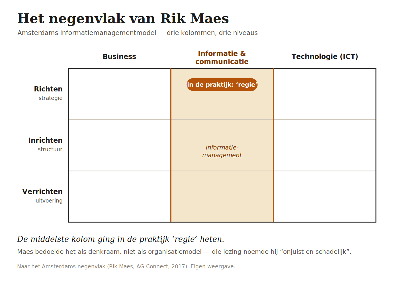Hetg negenvlaks model van Rik Maes
