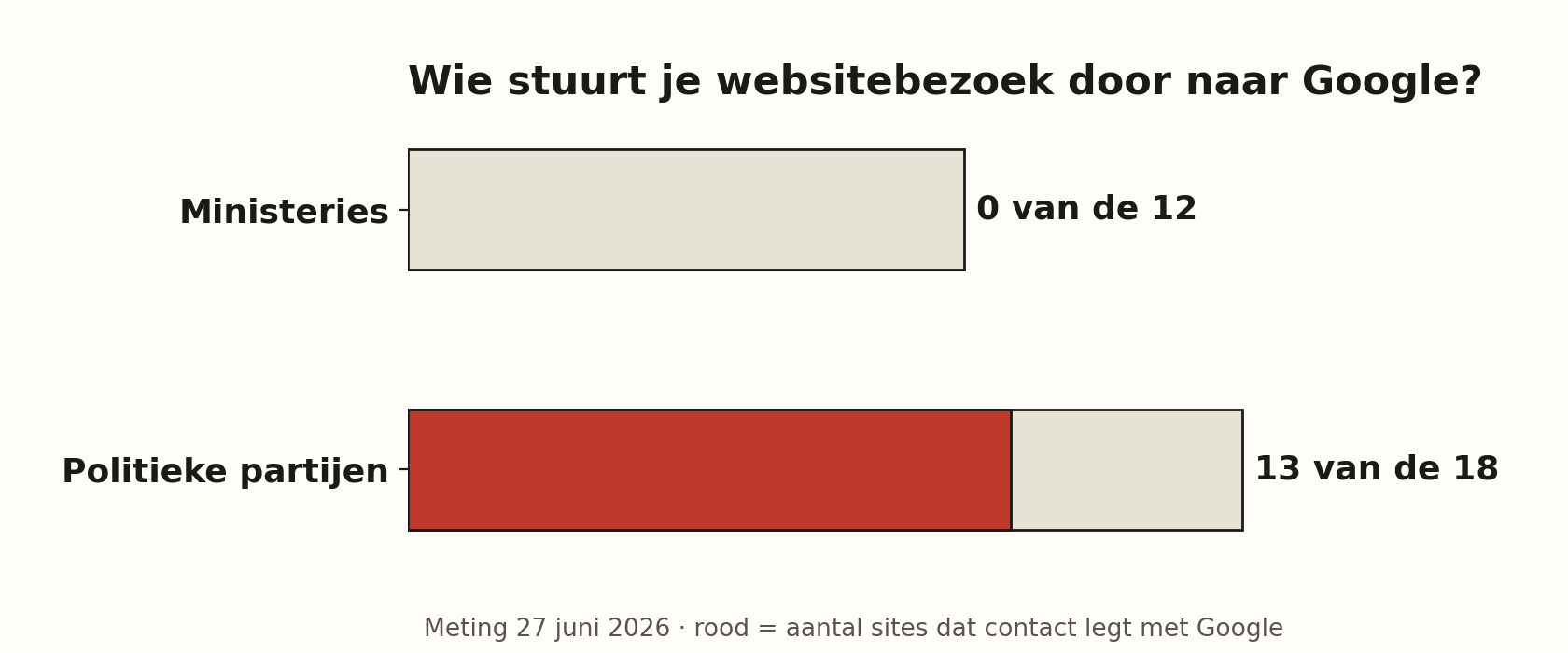 Websites van politieke partijen geven bezoekersgegevens nog steeds vooral door aan Google