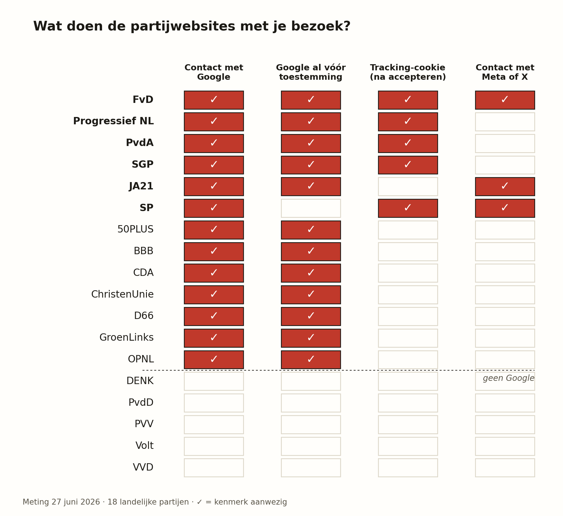 Overzichtsmatrix per partij met vier kenmerken: contact met Google, Google al vóór toestemming, tracking-cookie na accepteren, en contact met Meta of X. FvD scoort op alle vier; vijf partijen onderaan raken Google niet aan.
