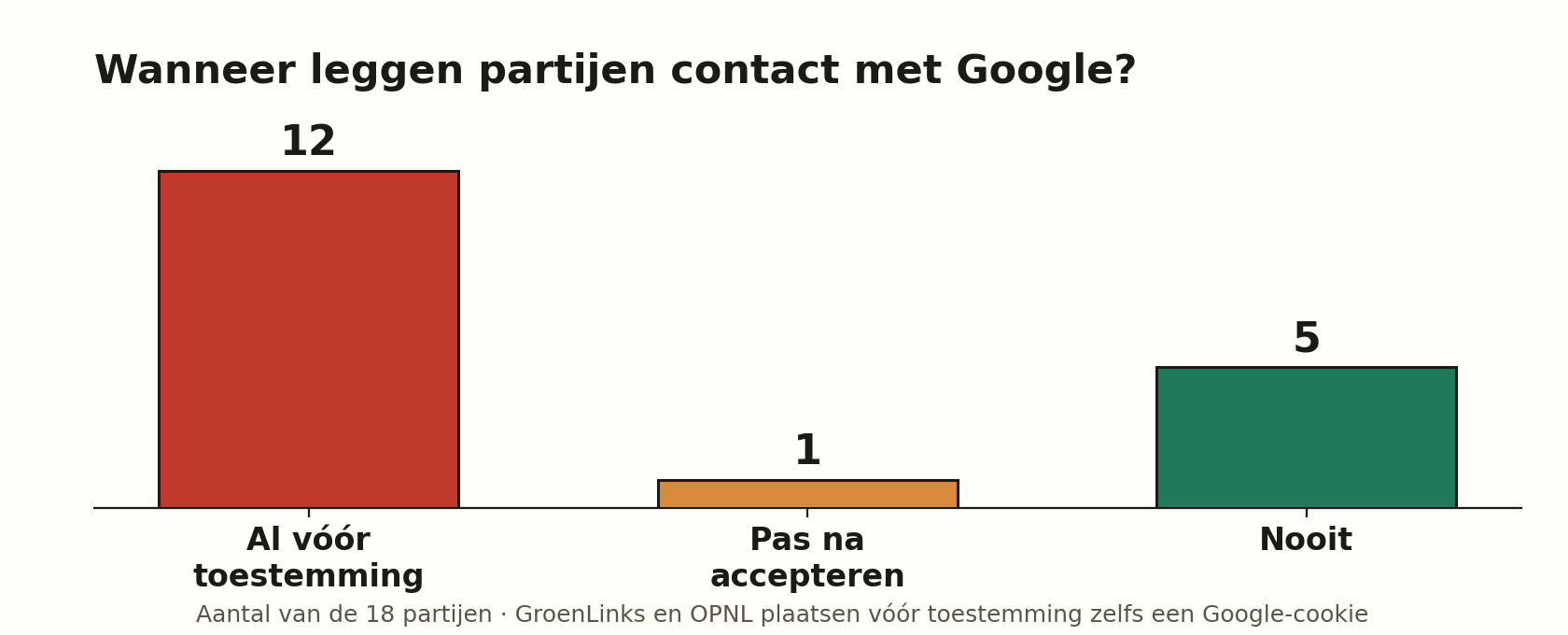Staafdiagram: van de 18 partijen leggen er 12 al vóór toestemming contact met Google, 1 pas na accepteren, en 5 nooit.