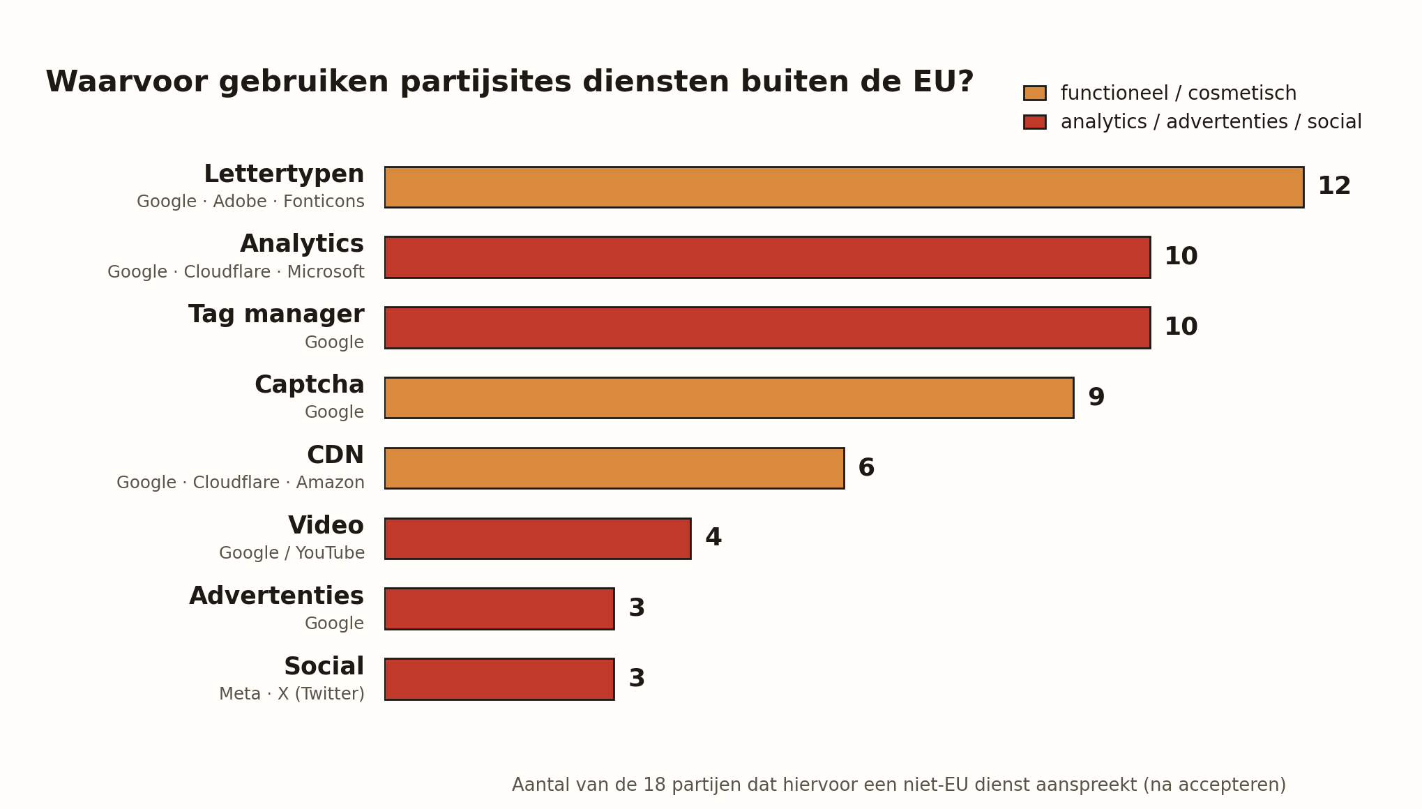 Staafdiagram: waarvoor partijsites niet-EU diensten gebruiken. Lettertypen (12 partijen) bovenaan, daarna analytics en tag manager (elk 10), captcha (9), CDN (6), video (4), advertenties (3) en social (3). Google is bij vrijwel elke categorie de leverancier