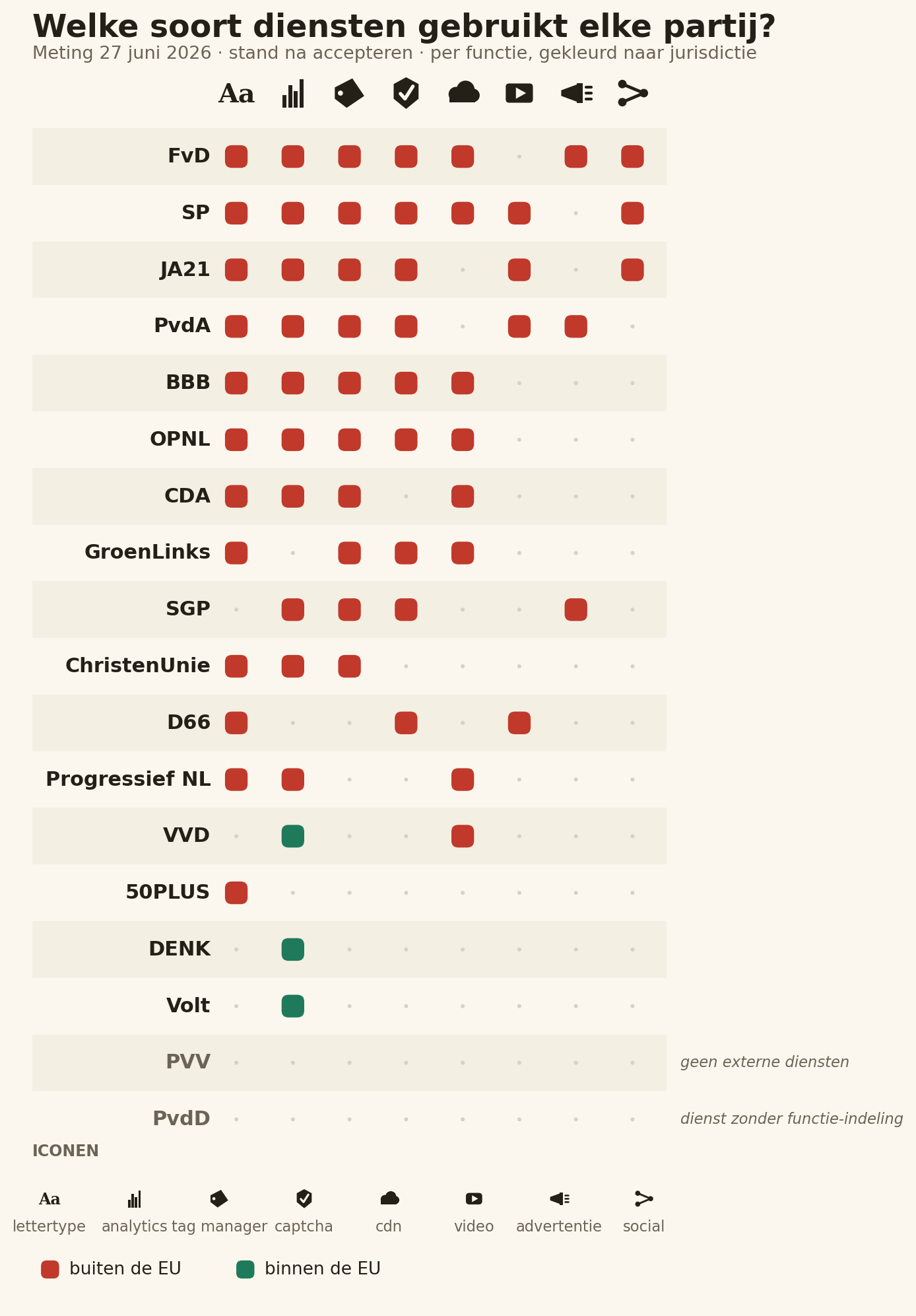 Icoontabel per partij: kolommen zijn functie-iconen (lettertype, analytics, tag manager, captcha, cdn, video, advertentie, social); gevulde vakjes zijn rood voor diensten buiten de EU en groen erbinnen. FvD en SP kleuren bijna volledig rood; VVD, DENK en Volt tonen groene analytics; PVV is leeg.