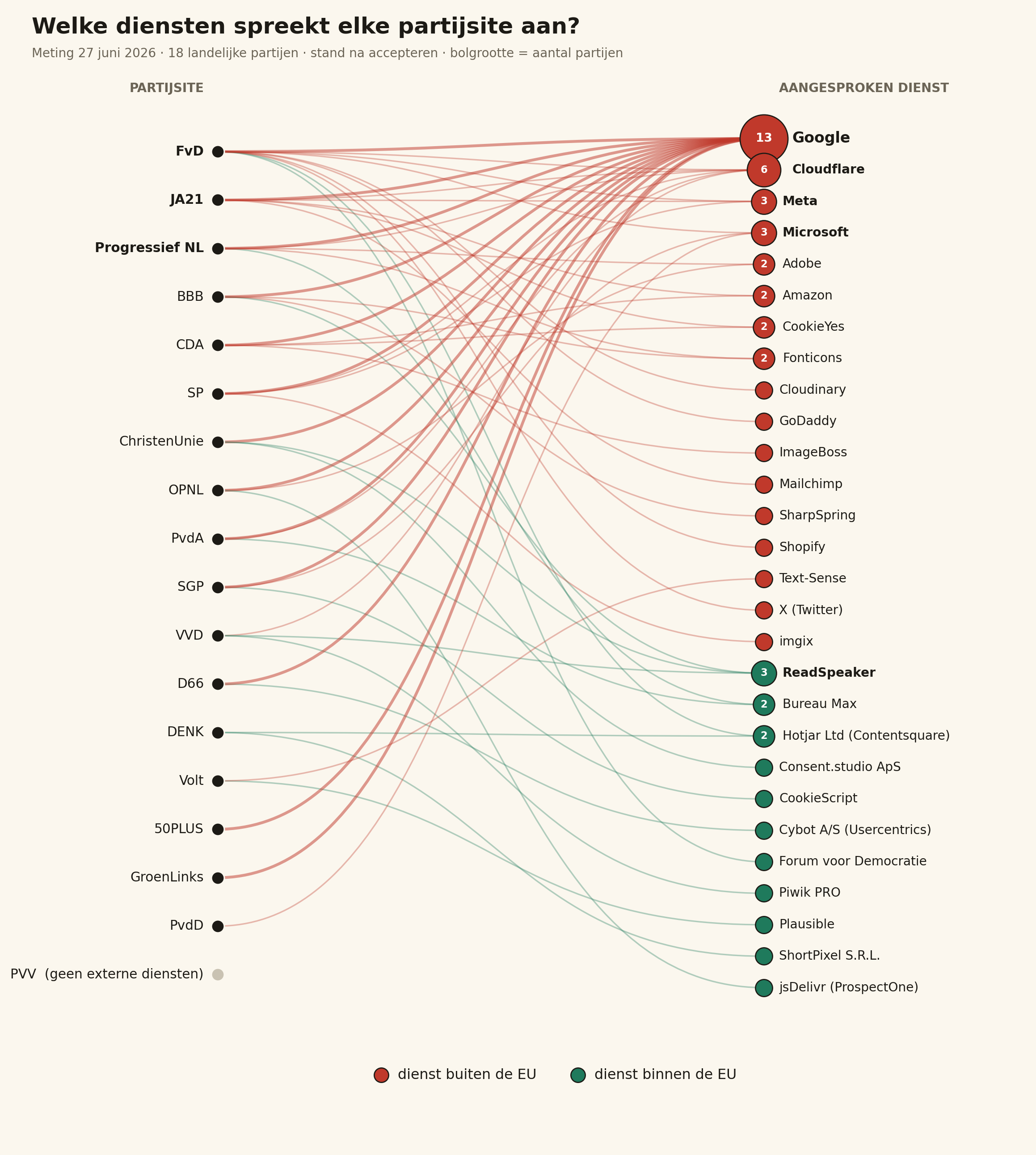 Netwerkillustratie: links de 18 partijsites, rechts de 28 aangesproken diensten, verbonden met lijnen gekleurd naar jurisdictie. Google is veruit de grootste knoop met dertien verbindingen; de PVV heeft geen enkele externe dienst.