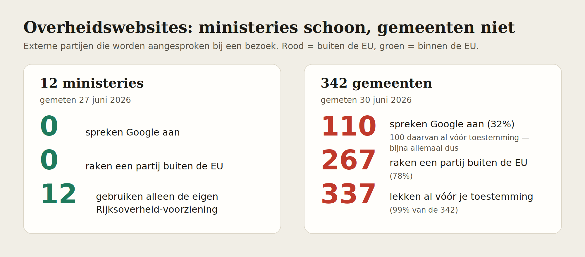 Ook websites van gemeenten geven bezoekersgegevens vooral door aan Google