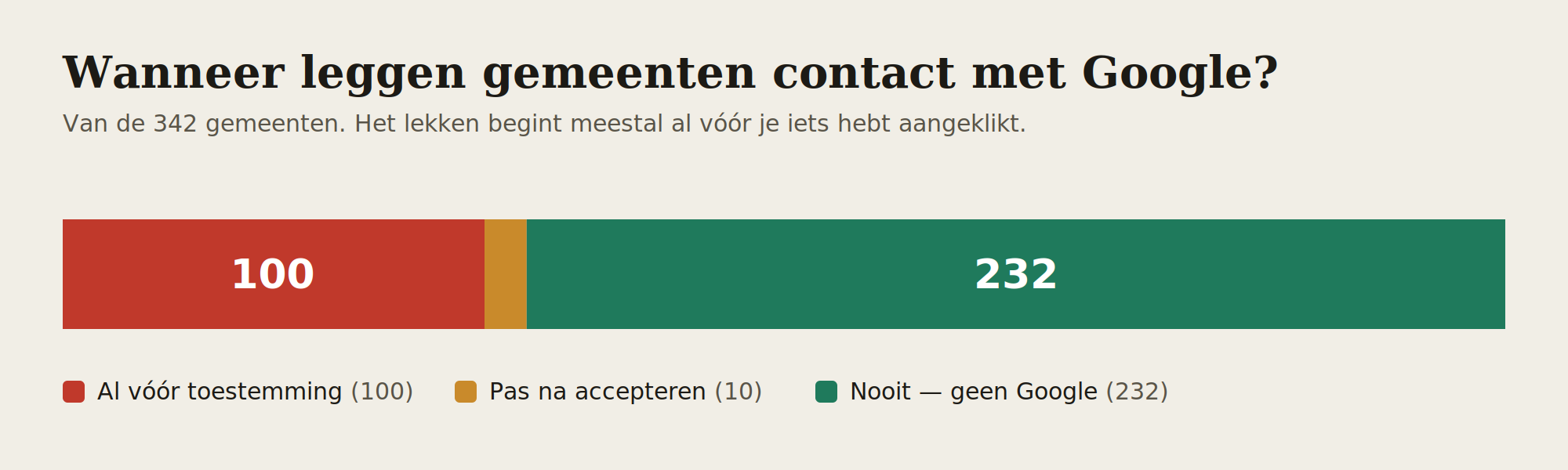 Gestapelde balk over 342 gemeenten: 100 leggen al vóór toestemming contact met Google (rood), 10 pas na accepteren (amber), 232 nooit (groen).