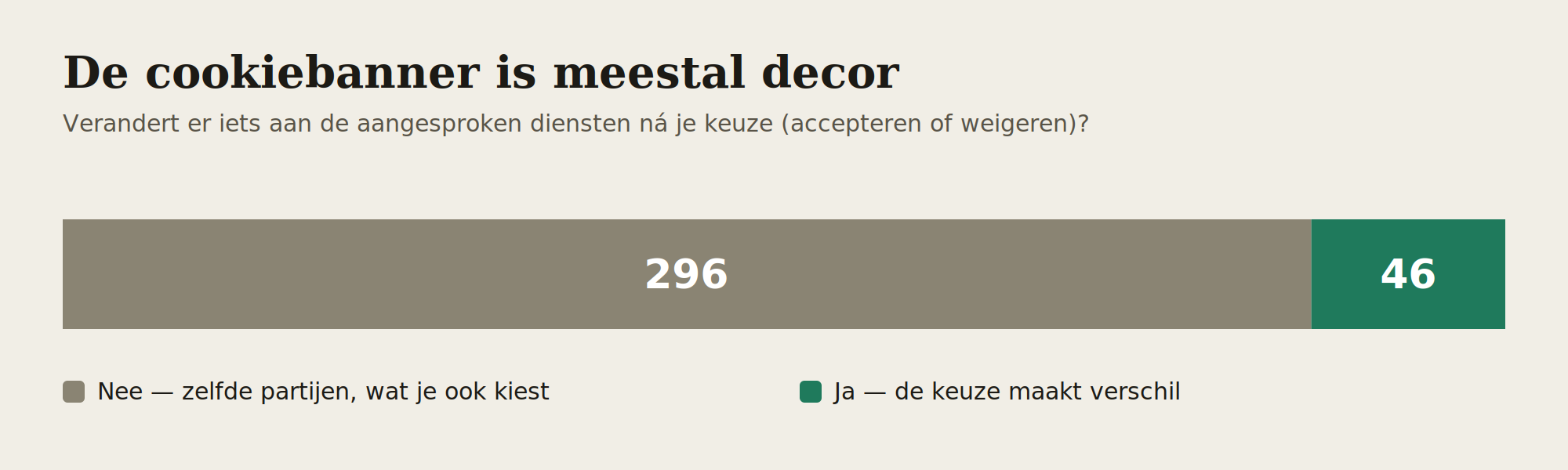 Gestapelde balk: bij 296 van de 342 gemeenten verandert er niets na je keuze (grijs), bij 46 maakt accepteren of weigeren wel verschil (groen).
