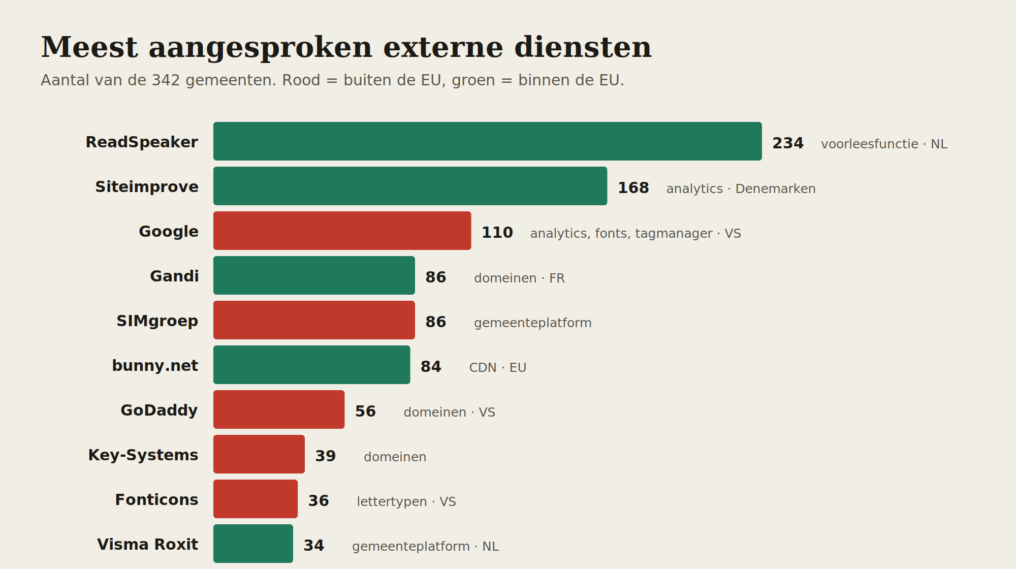Horizontale staafgrafiek van de tien meest aangesproken diensten over 342 gemeenten, gekleurd naar jurisdictie. ReadSpeaker (234, groen) en Siteimprove (168, groen) bovenaan, Google (110, rood) derde, daarna Gandi, SIMgroep, bunny.net, GoDaddy, Key-Systems, Fonticons en Visma Roxit.